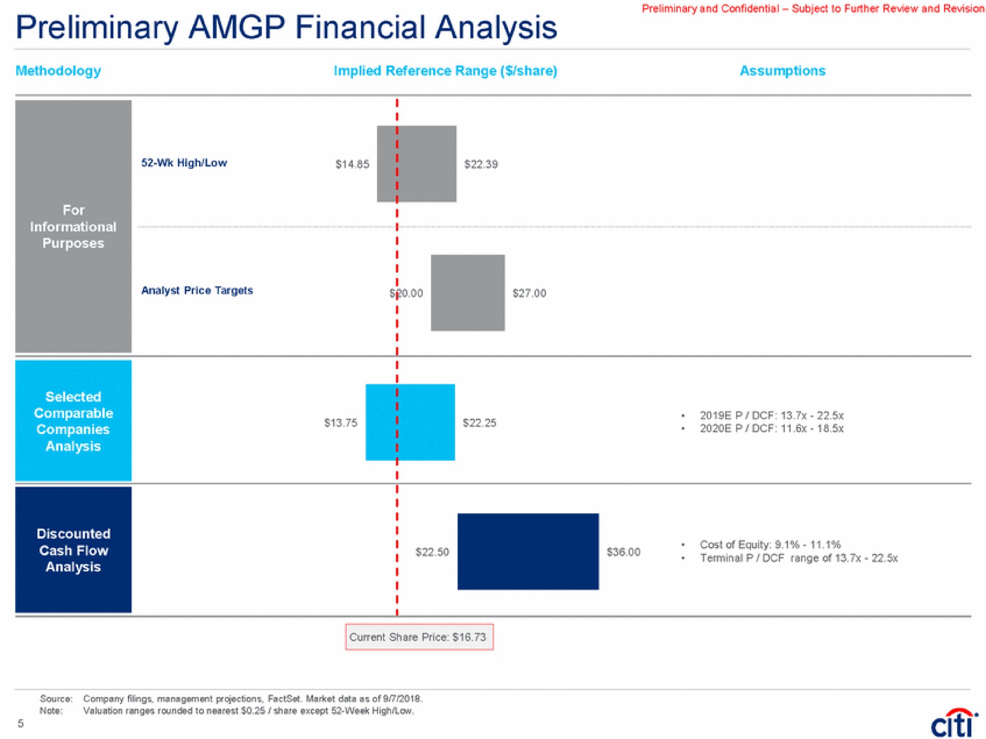 preliminary financial analysis terminal range of | Citi
