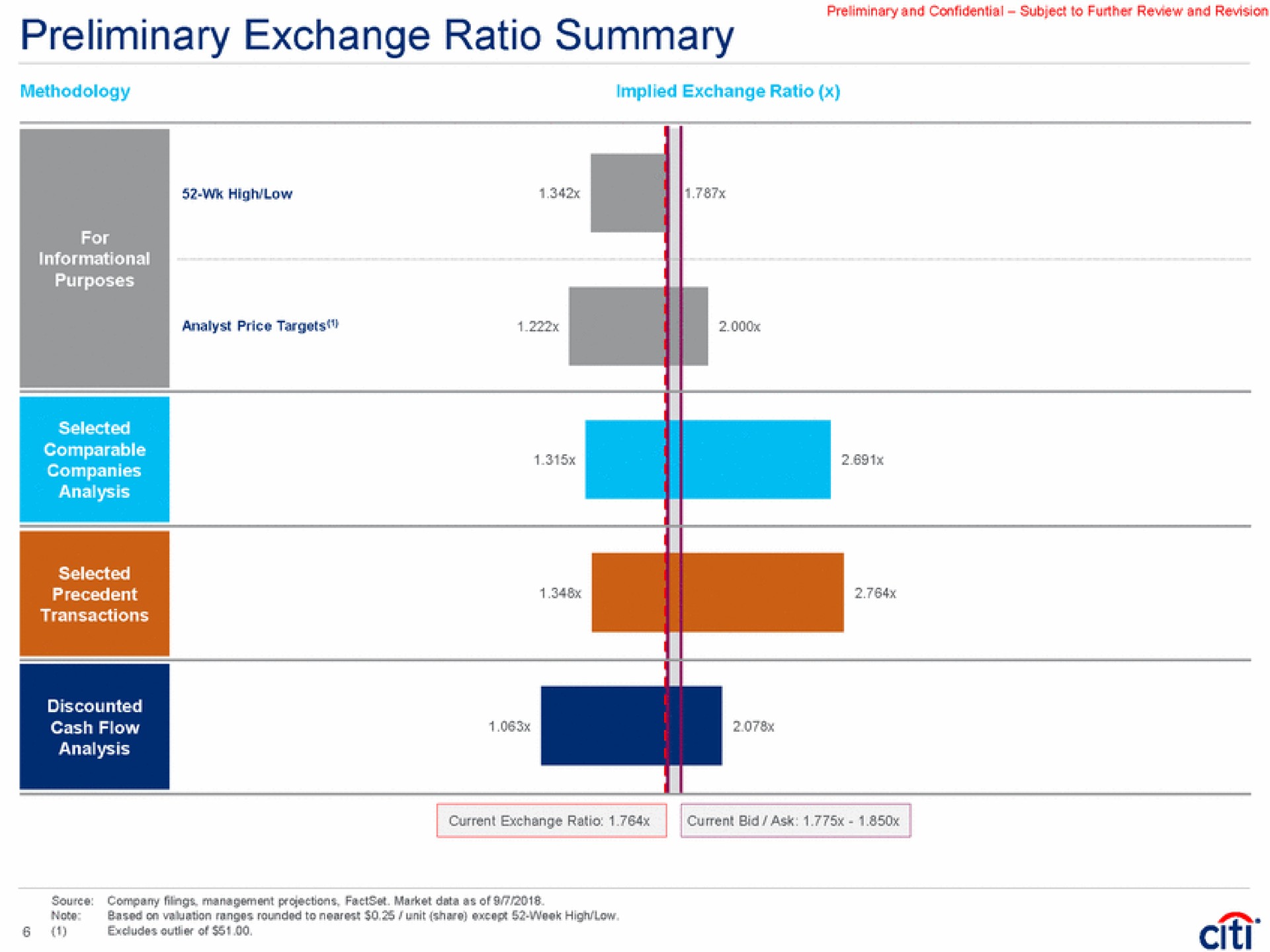 preliminary exchange ratio summary and confidential subject to | Citi