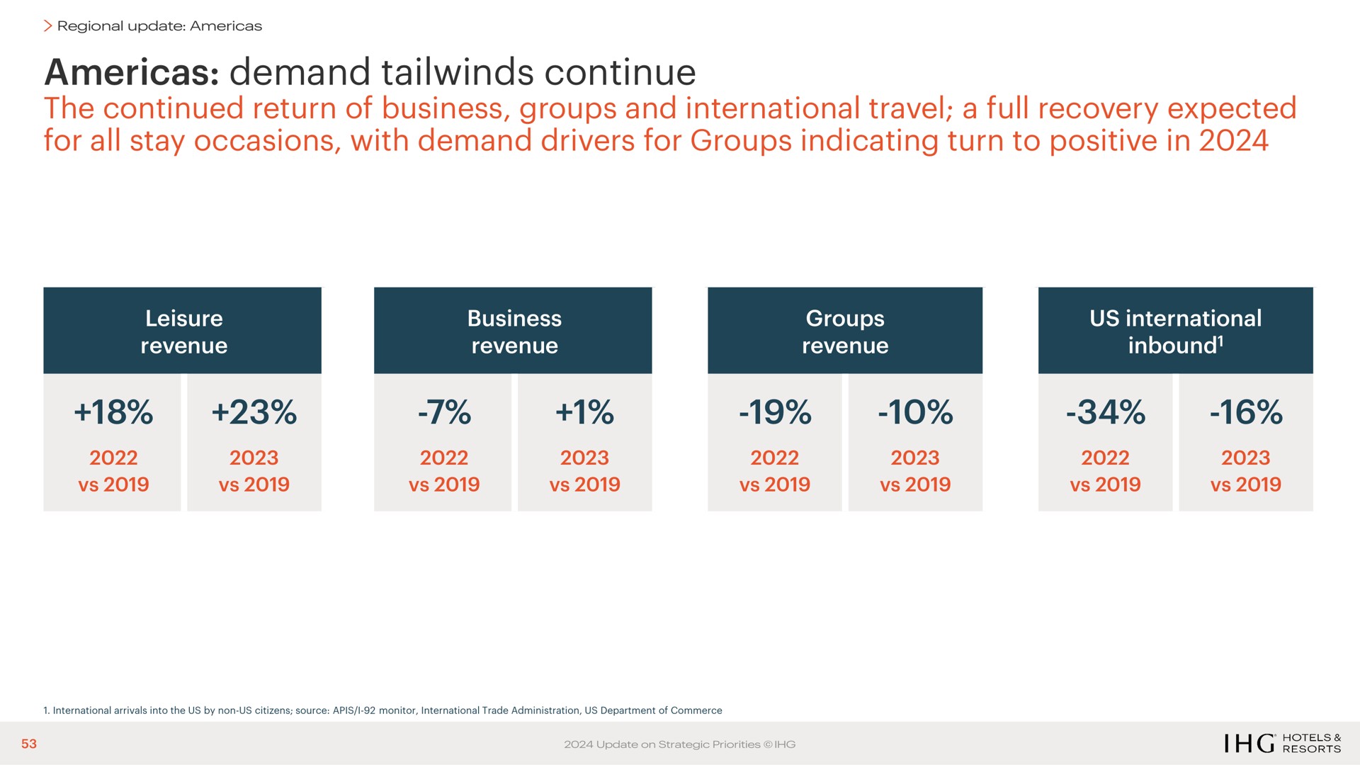 demand continue the continued return of business groups and international travel a full recovery expected for all stay occasions with demand drivers for groups indicating turn to positive in | IHG Hotels
