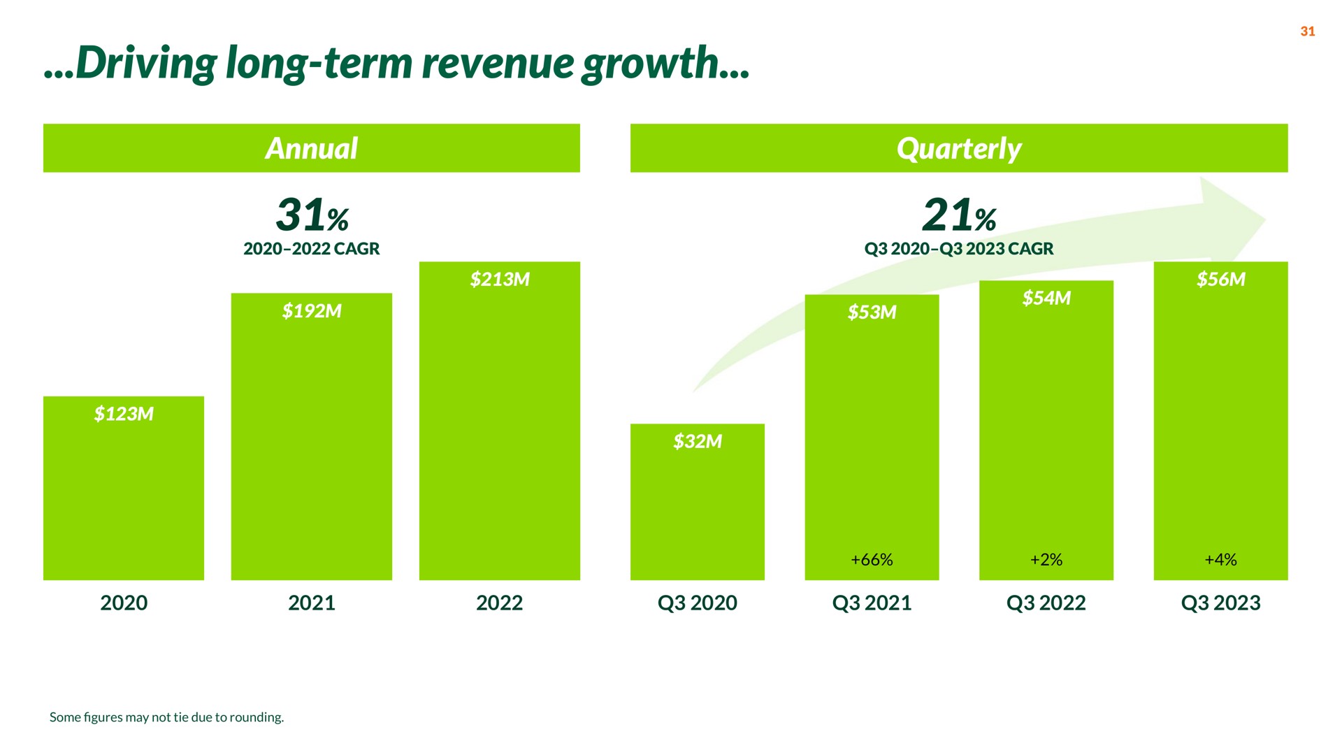 driving long term revenue growth annual quarterly | Nextdoor