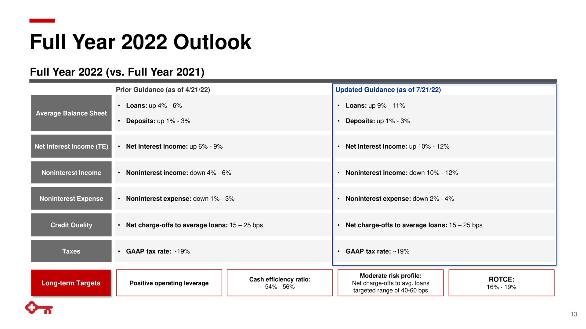 full year outlook | KeyCorp