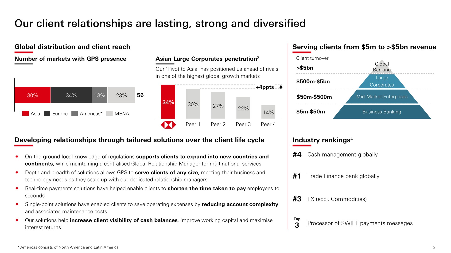 our client relationships are lasting strong and diversified serving clients from to revenue industry rankings | HSBC