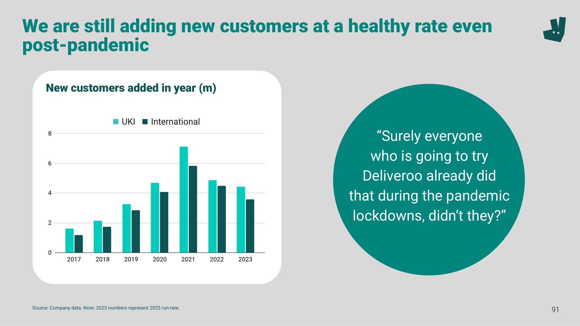 we are still adding new customers at a healthy rate even post pandemic | Deliveroo