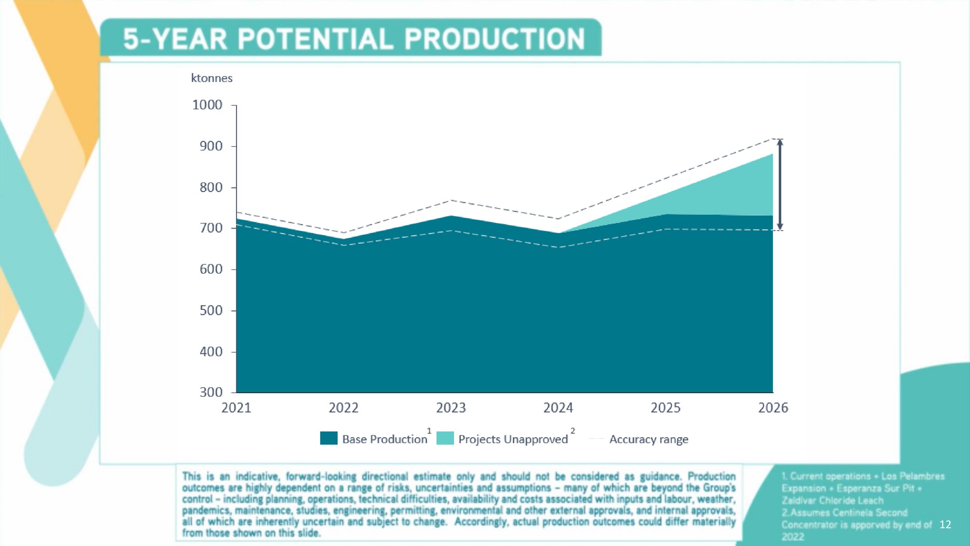 year potential production | Antofagasta