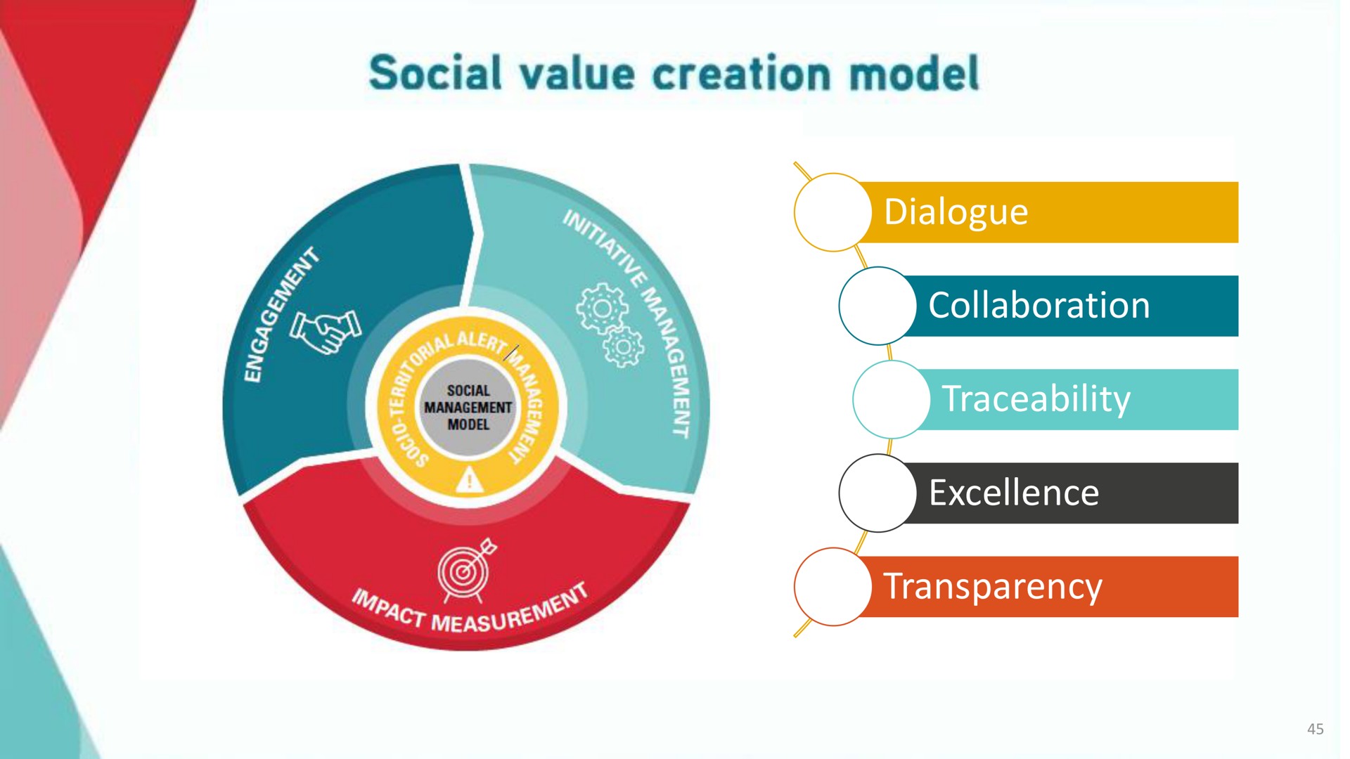 dialogue collaboration traceability excellence transparency social value creation model | Antofagasta