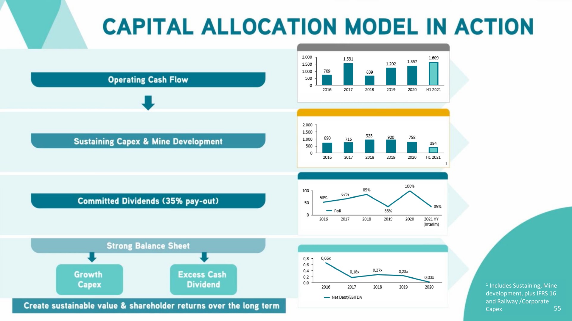 capital allocation model in action | Antofagasta