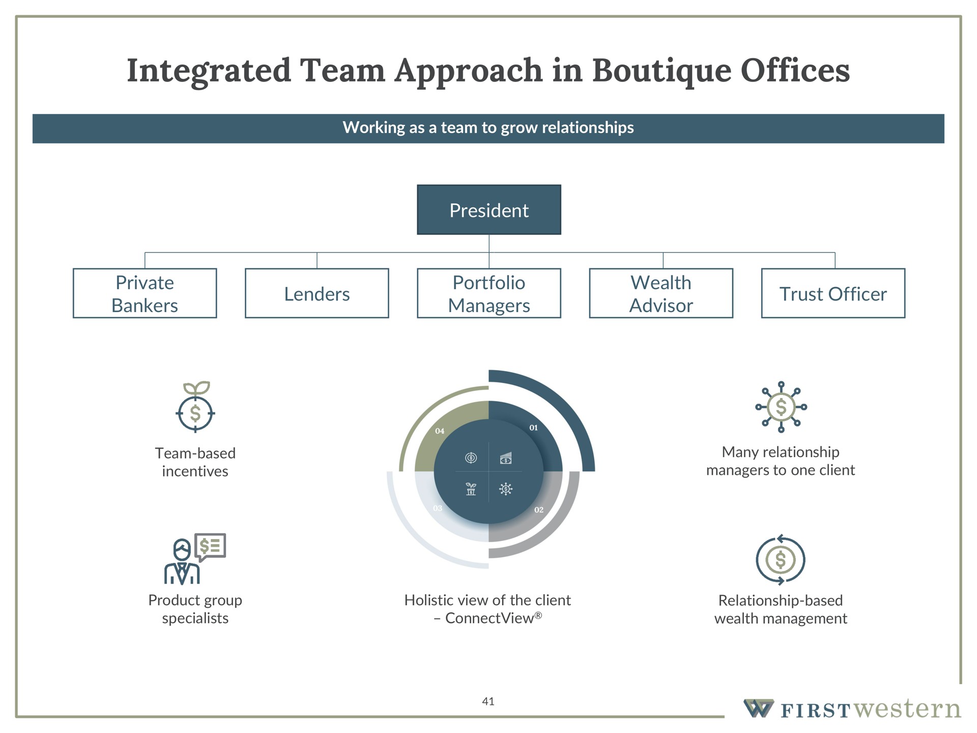integrated team approach in offices | First Western Financial