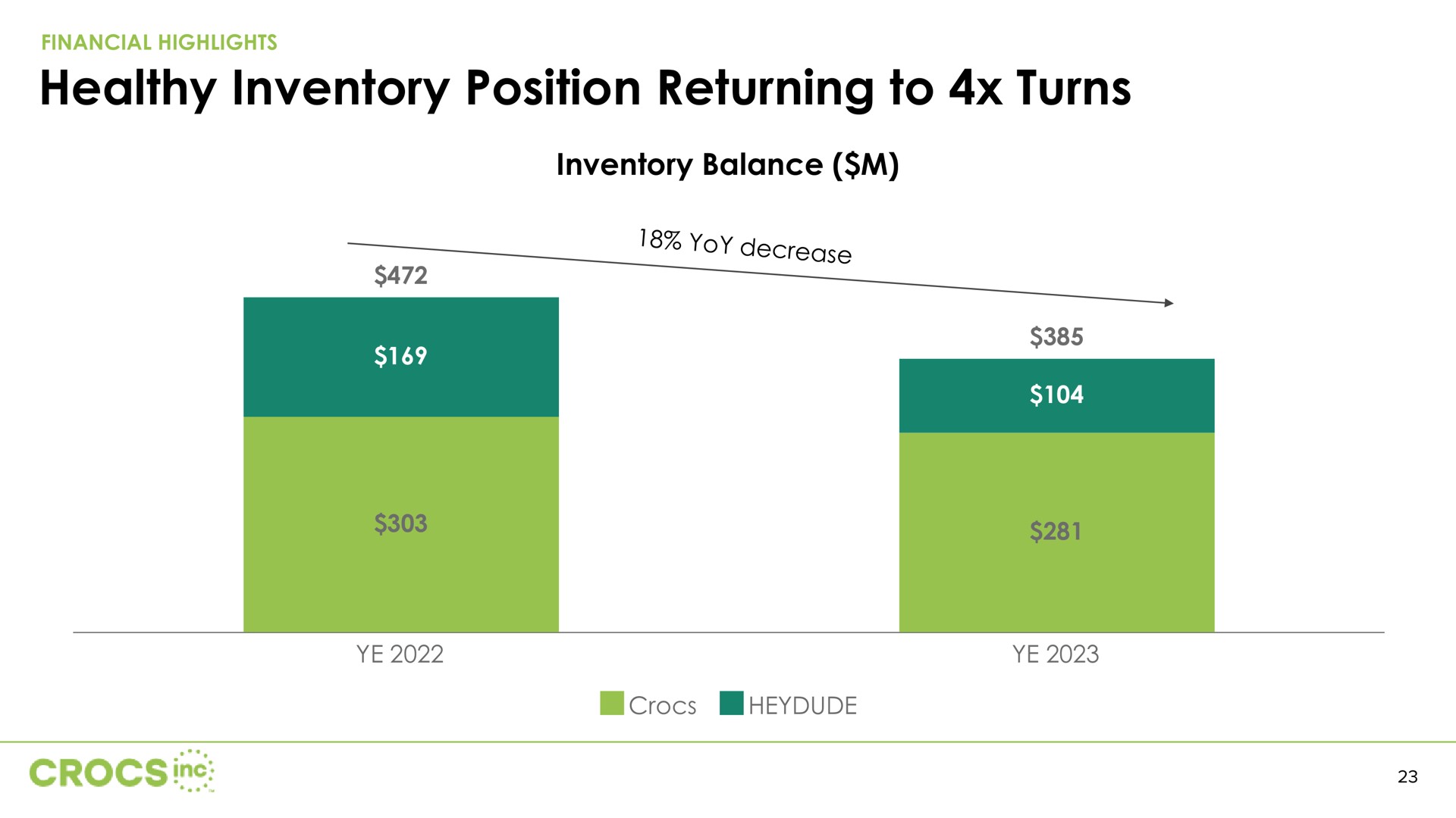 healthy inventory position returning to turns | Crocs