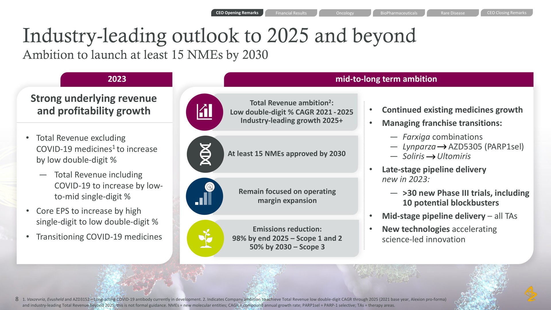 industry leading outlook to and beyond ambition to launch at least by mid to long term ambition strong underlying revenue and profitability growth total revenue excluding covid medicines to increase by low double digit total revenue including covid to increase by low to mid single digit core to increase by high single digit to low double digit transitioning covid medicines continued existing medicines growth managing franchise transitions combinations late stage pipeline delivery new in new phase trials including potential blockbusters mid stage pipeline delivery all tas new technologies accelerating science led innovation | AstraZeneca