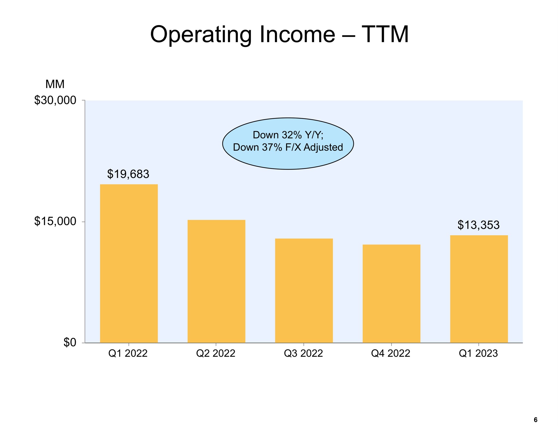 operating income | Amazon