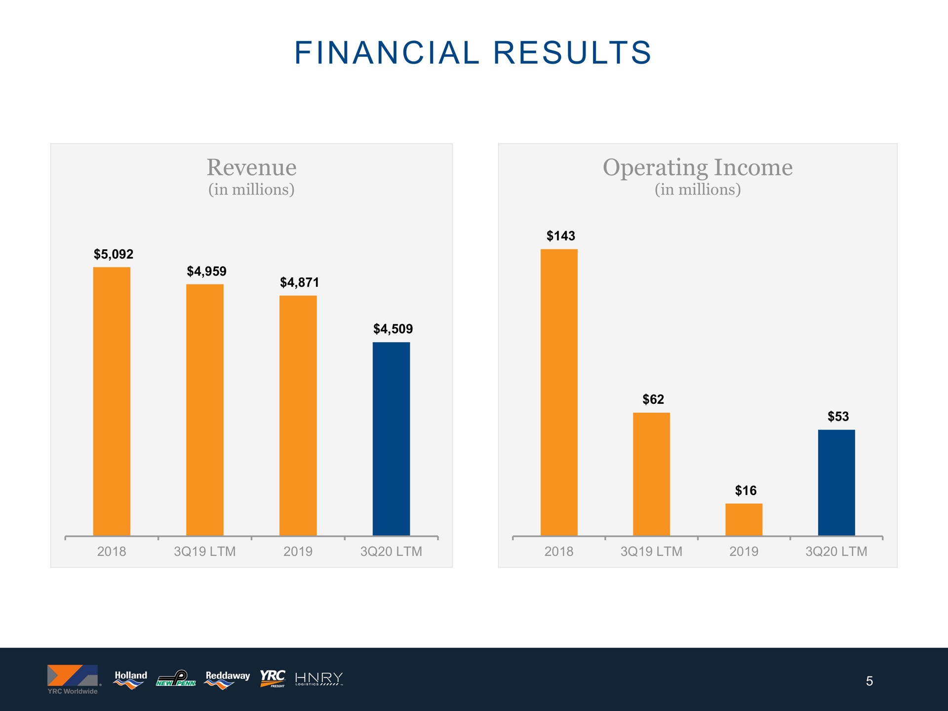 financial results | Yellow Corporation