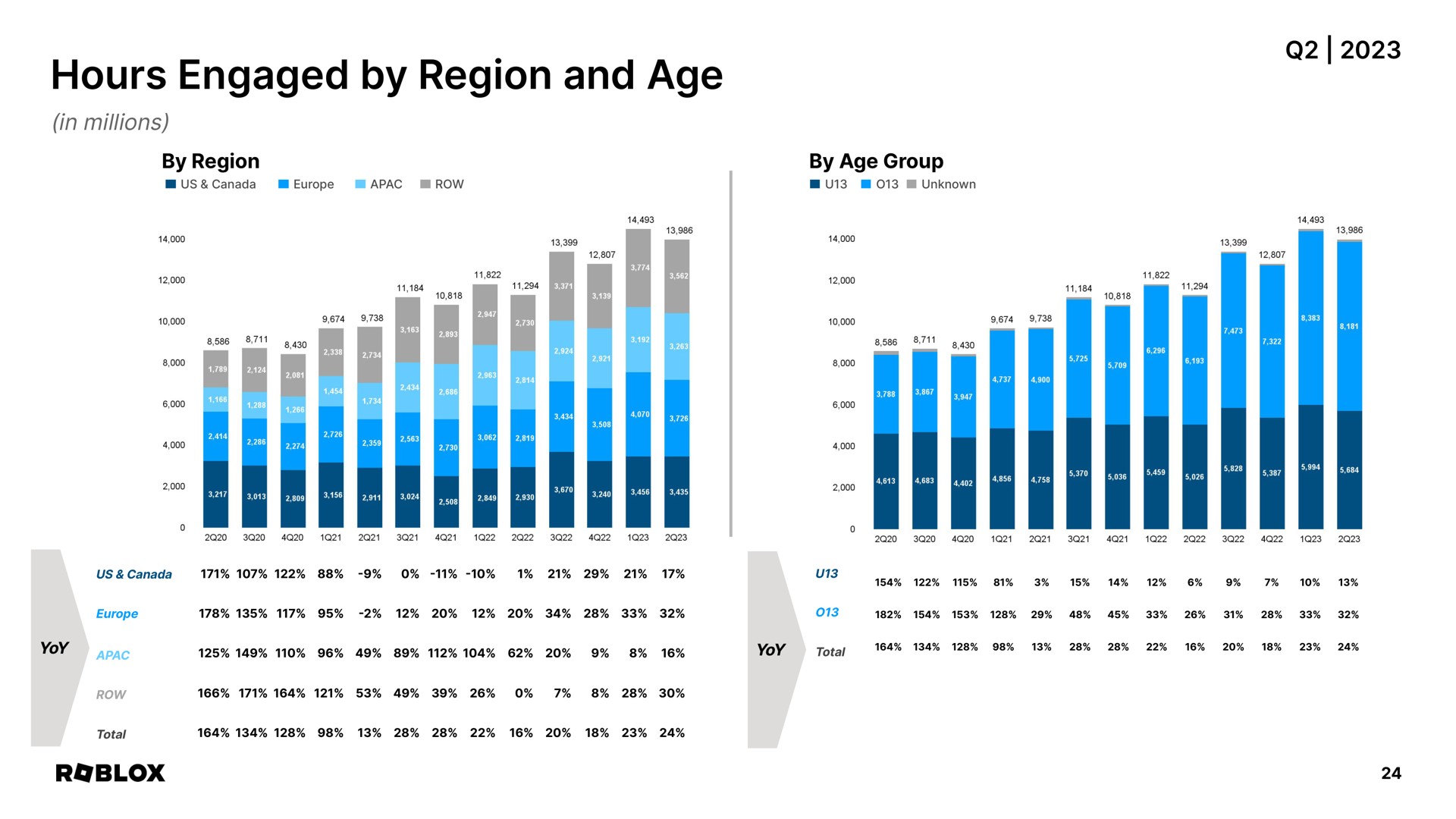 hours engaged by region and age | Roblox