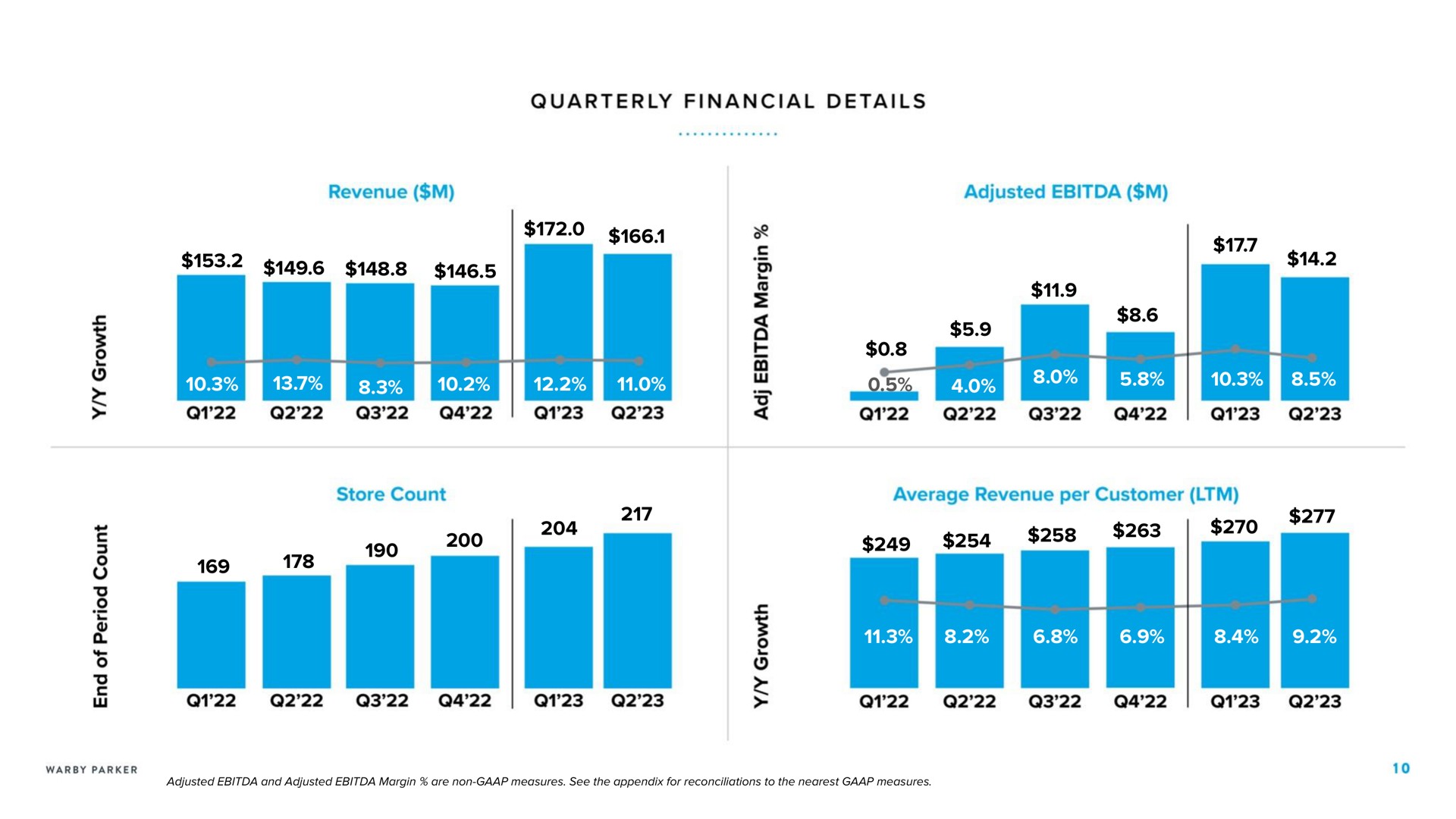 quarterly financial details revenue adjusted i i | Warby Parker