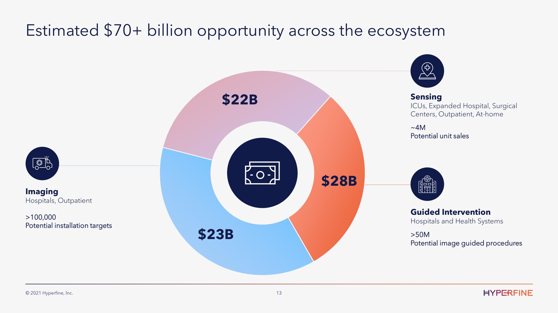 estimated billion opportunity across the ecosystem | Hyperfine