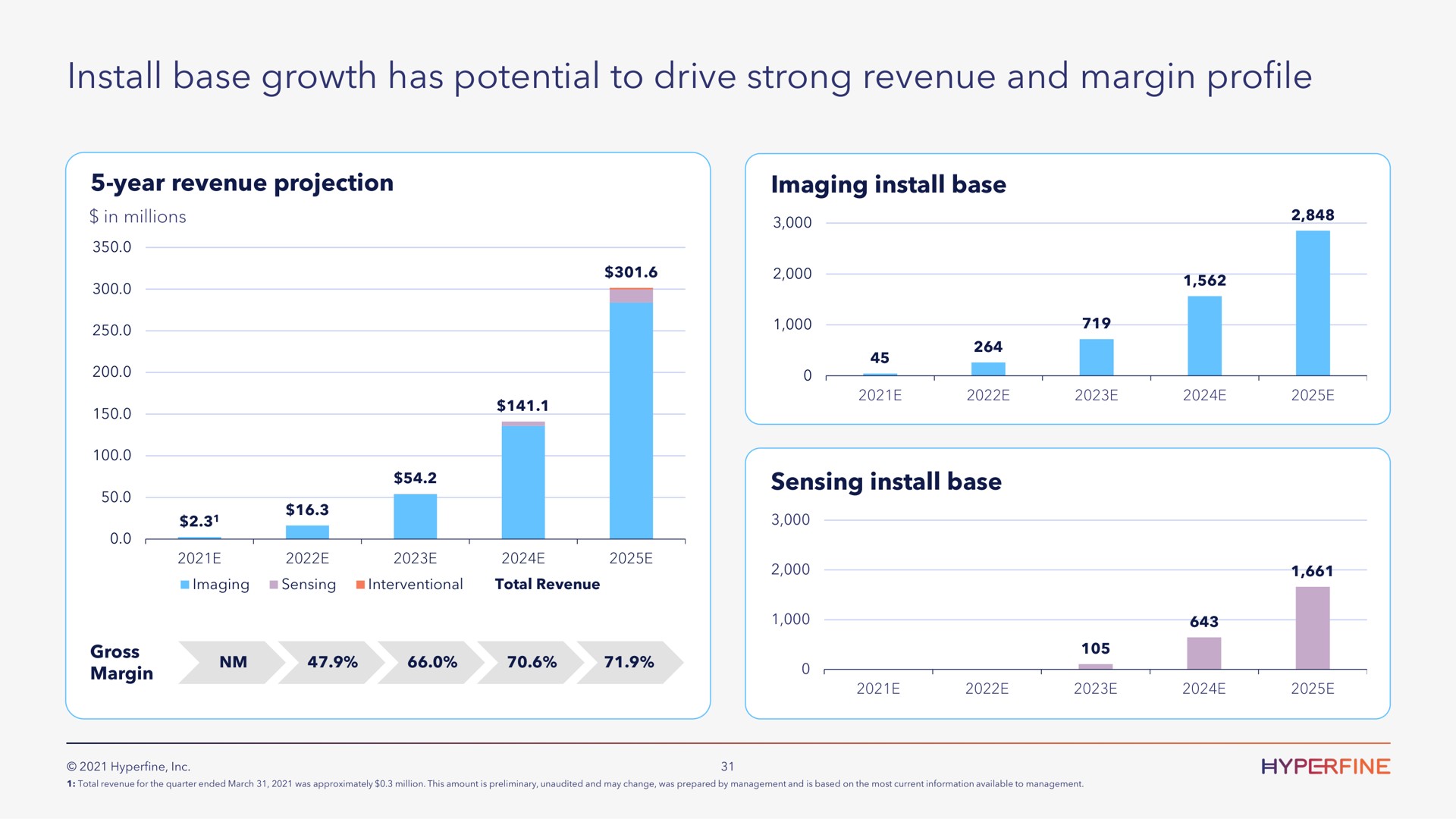 install base growth has potential to drive strong revenue and margin profile | Hyperfine