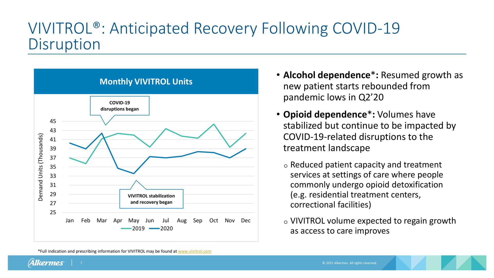anticipated recovery following covid disruption monthly units covid disruptions began stabilization and recovery began alcohol dependence resumed growth as new patient starts rebounded from pandemic lows in dependence volumes have stabilized but continue to be impacted by covid related disruptions to the treatment landscape reduced patient capacity and treatment services at settings of care where people commonly undergo detoxification residential treatment centers correctional facilities mar may volume expected to regain growth as access to care improves full indication and prescribing information for may be found at unit i | Alkermes