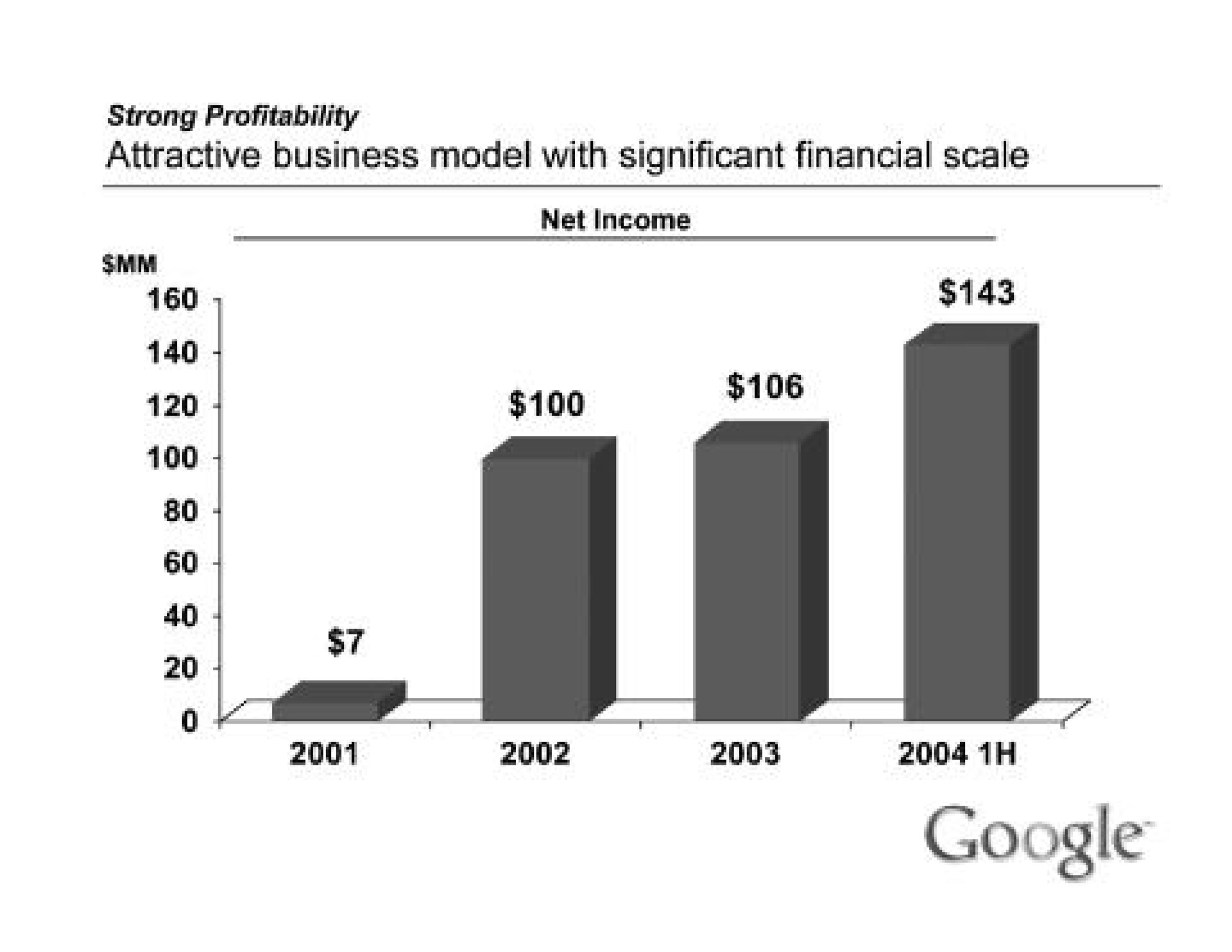 attractive business model with significant financial scale net income | Alphabet