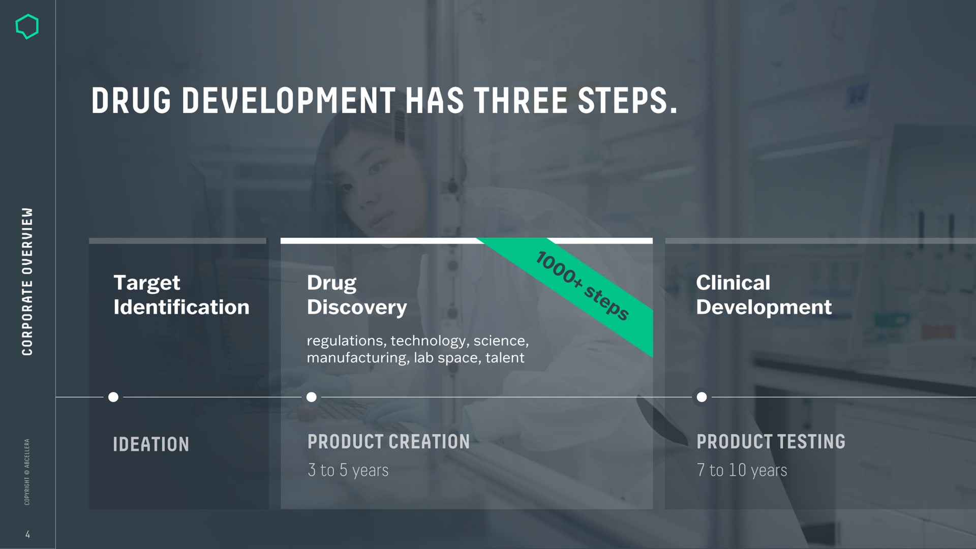 drug development has three steps | AbCellera