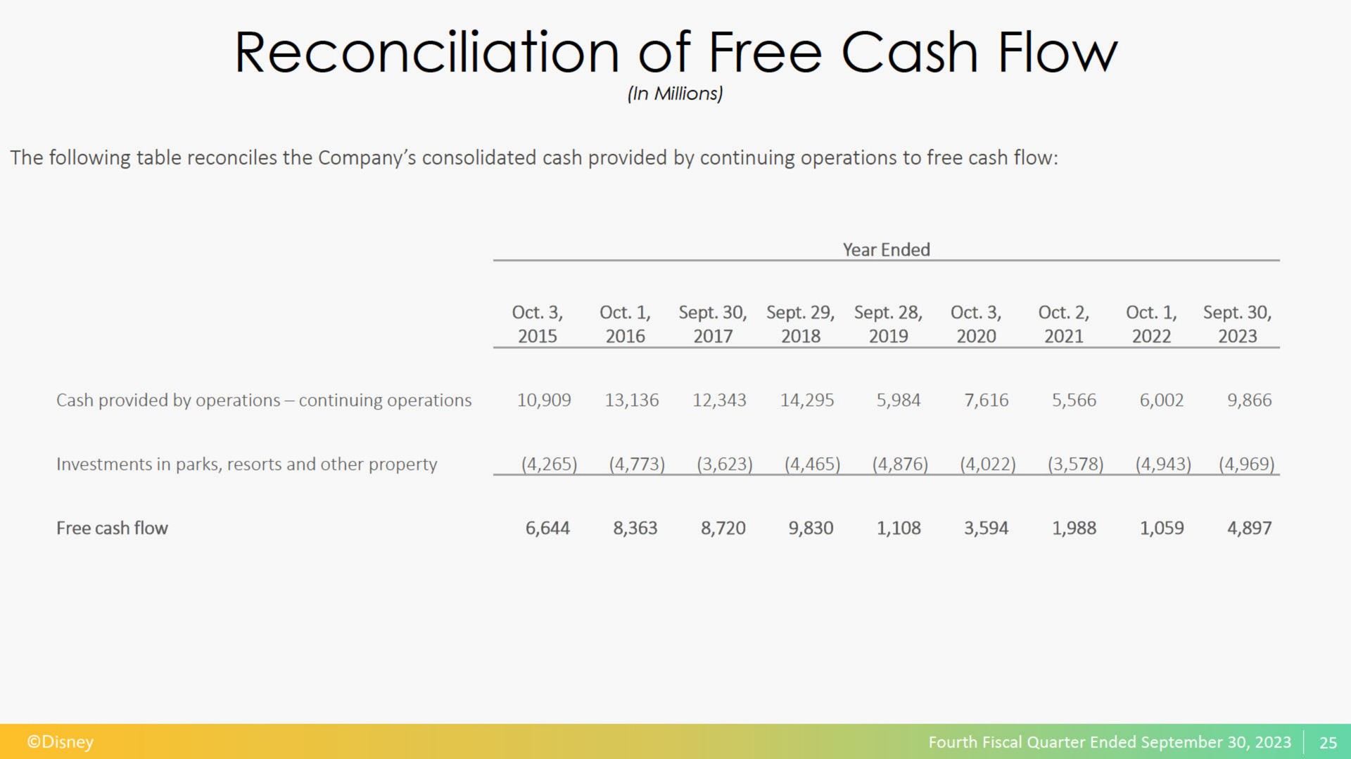 reconciliation of free cash flow | Disney