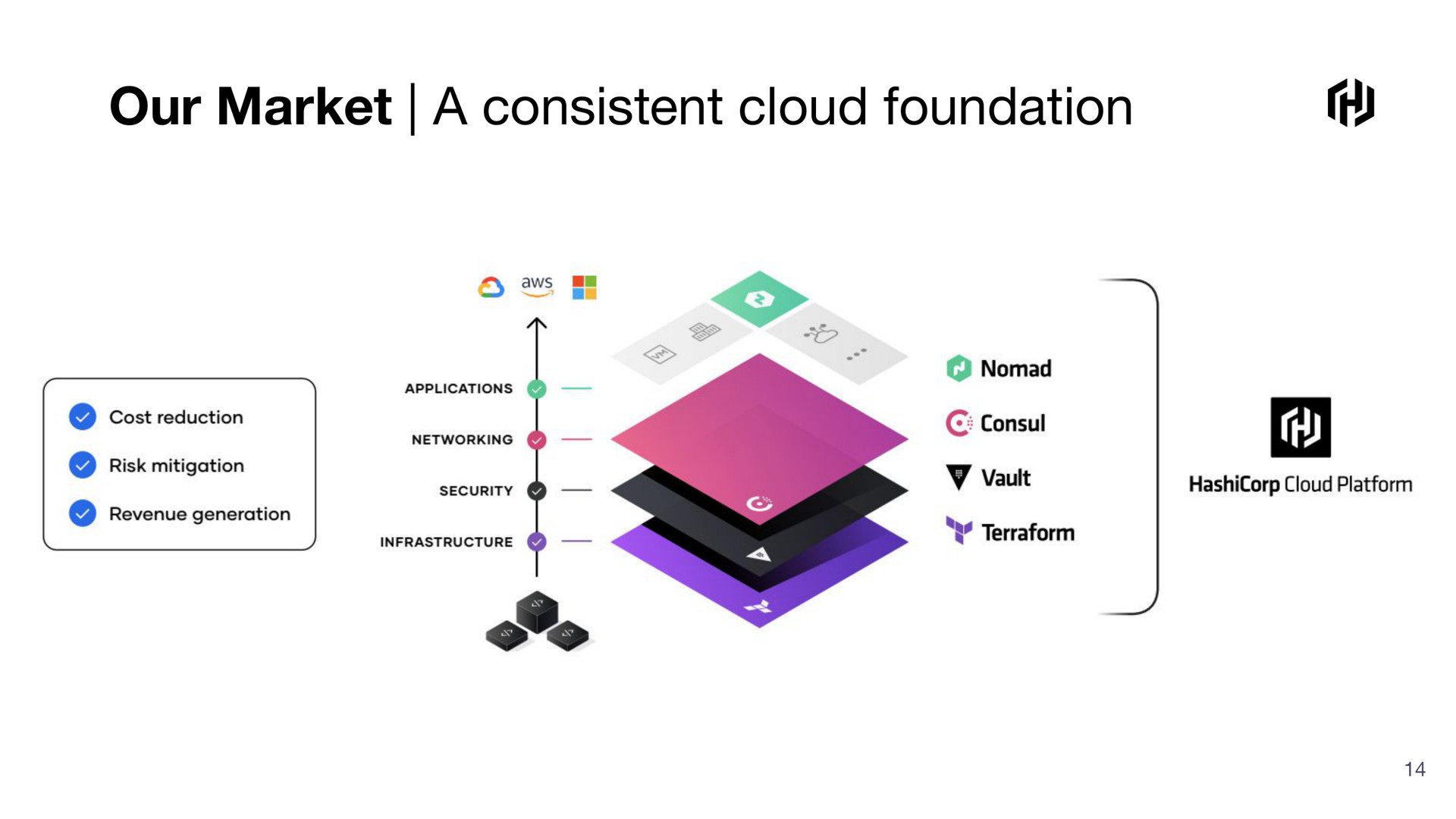 our market a consistent cloud foundation | HashiCorp