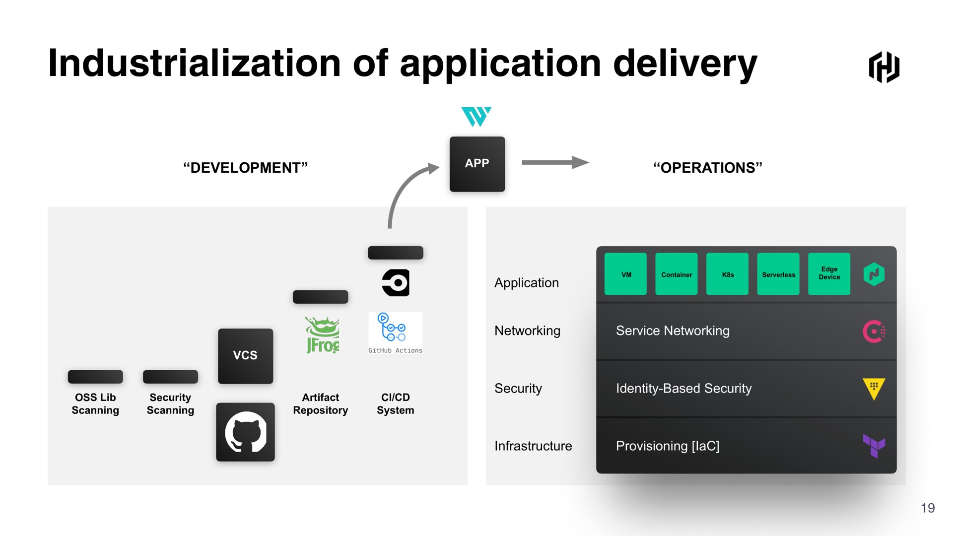 a industrialization of application delivery | HashiCorp