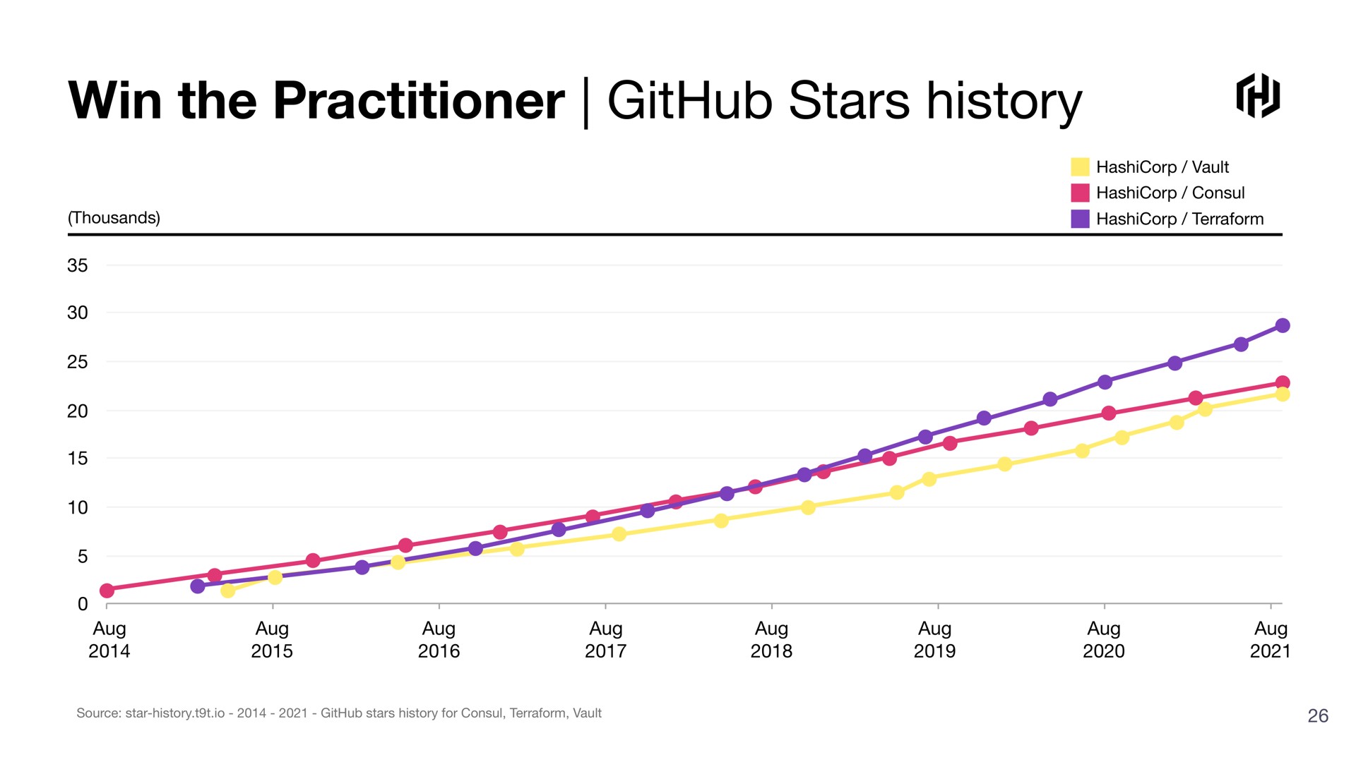 win the practitioner stars history | HashiCorp