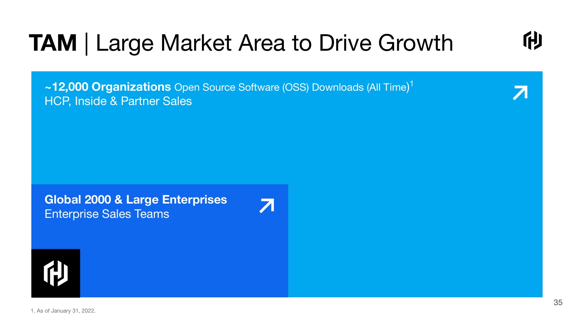 tam large market area to drive growth | HashiCorp