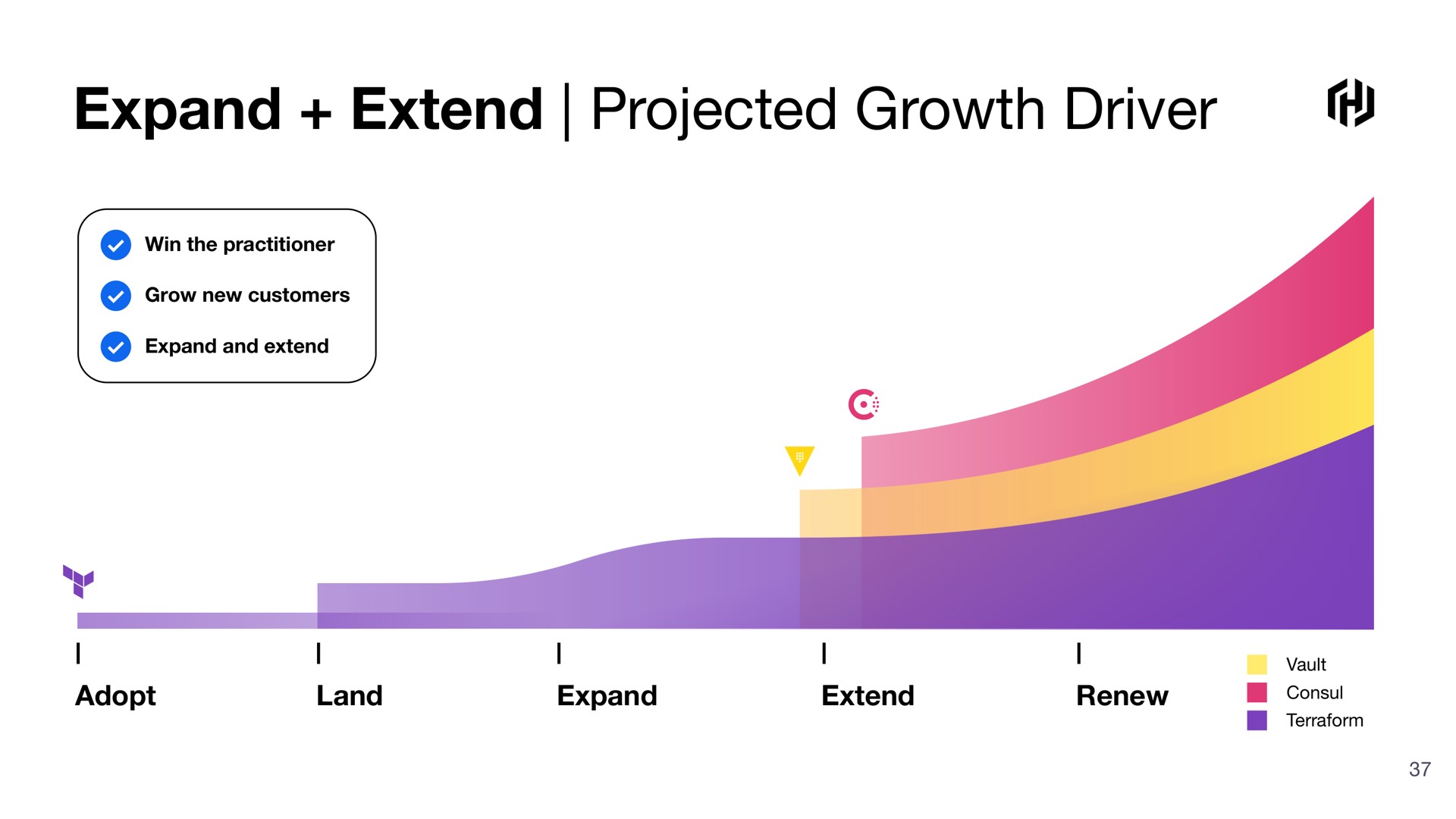 expand extend projected growth driver | HashiCorp