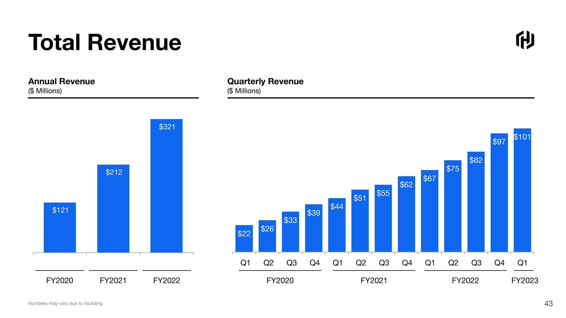 total revenue till | HashiCorp