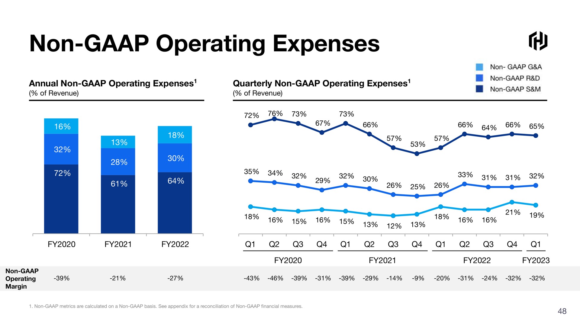 non operating expenses | HashiCorp