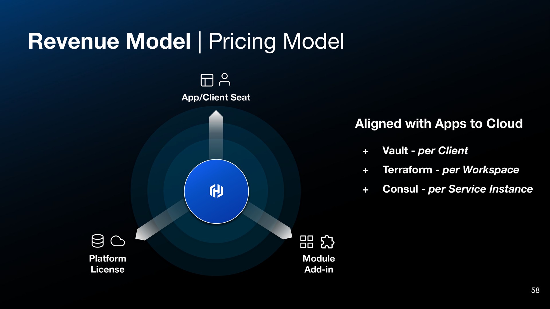 revenue model pricing model | HashiCorp