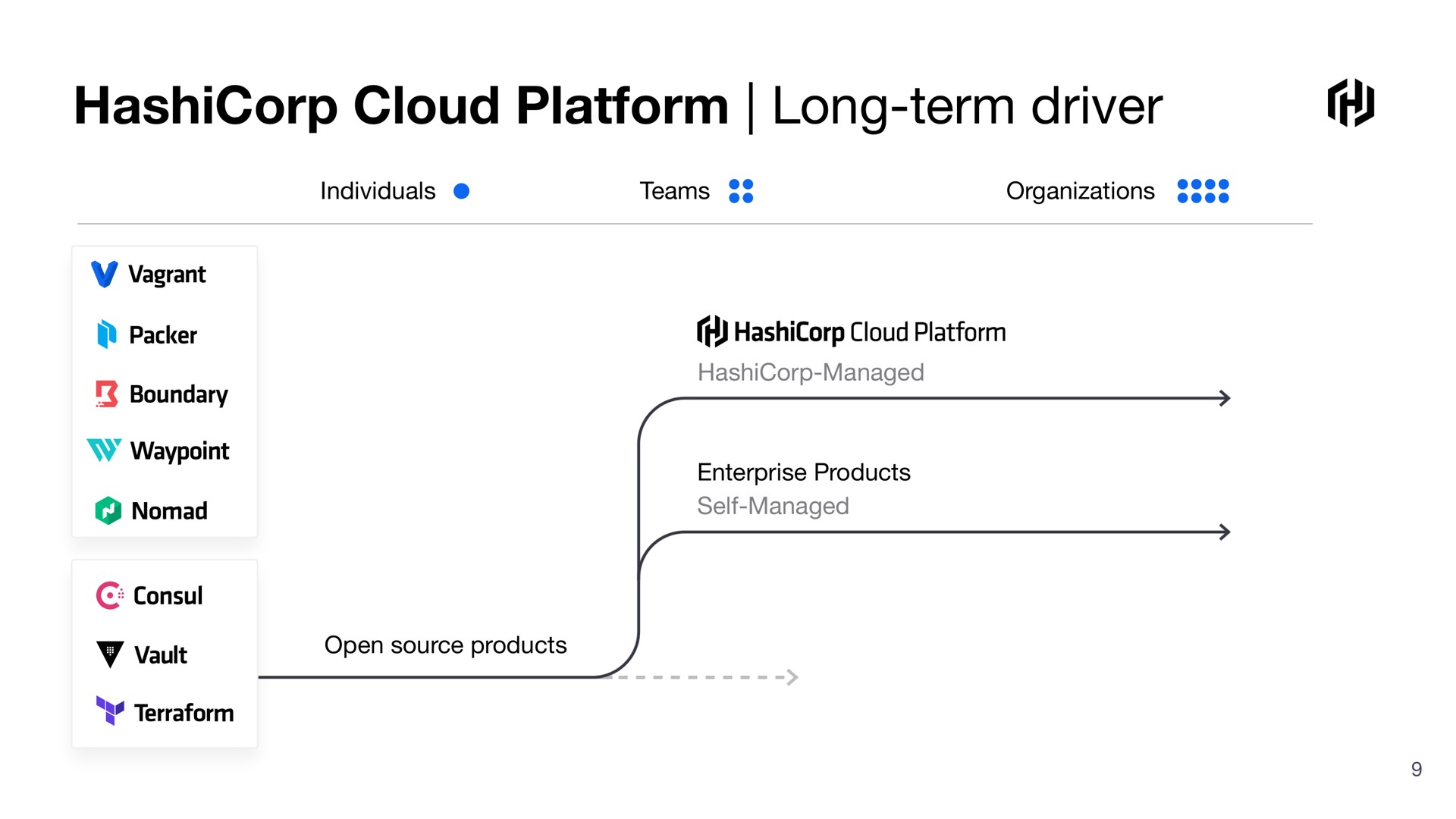 cloud platform long term driver | HashiCorp