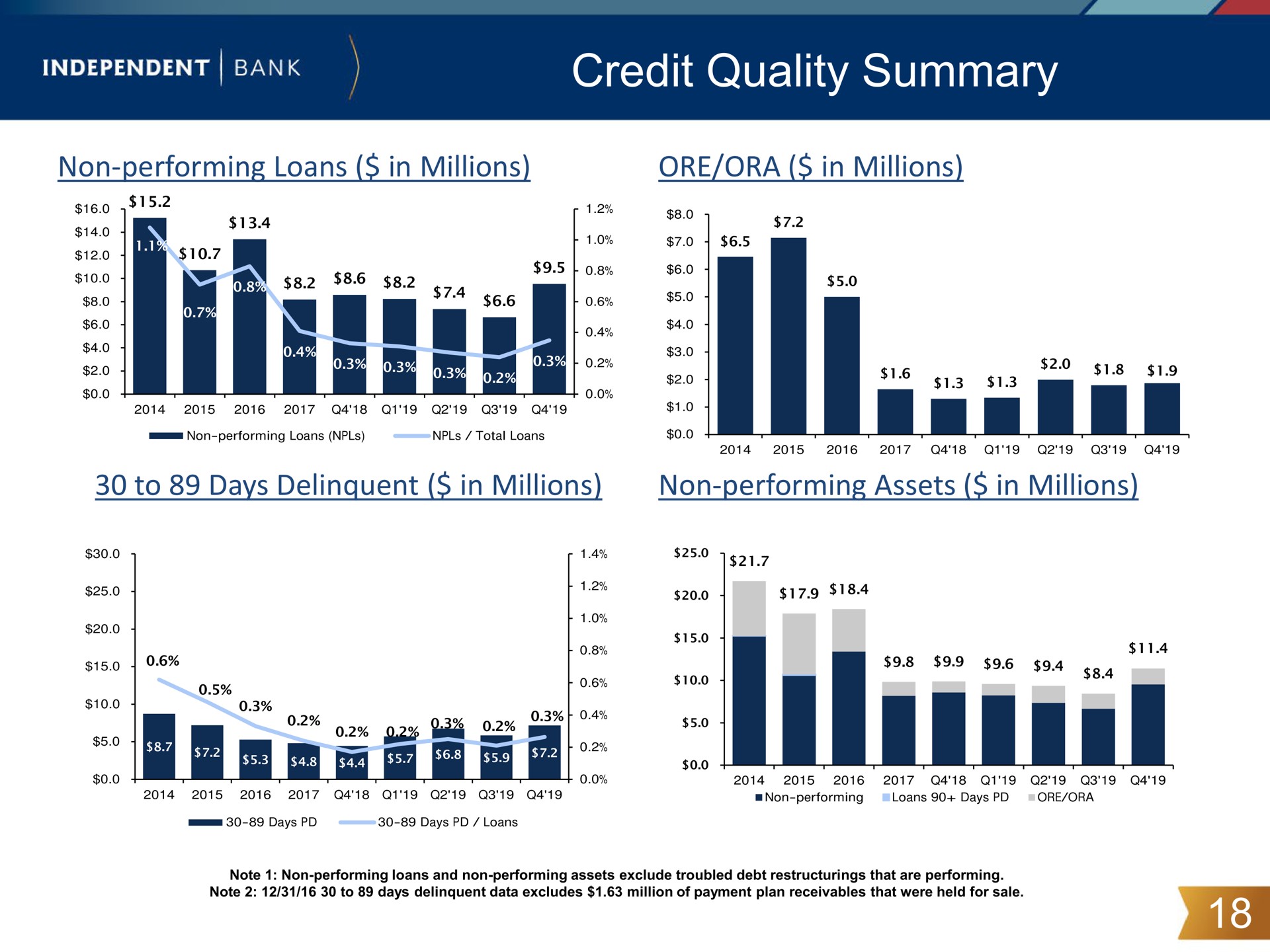 credit quality summary at | Independent Bank Corp