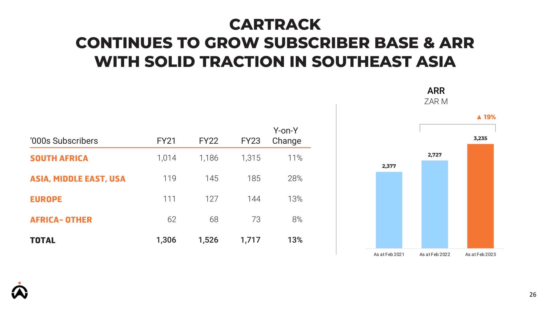 continues to grow subscriber base with solid traction in southeast | Karooooo