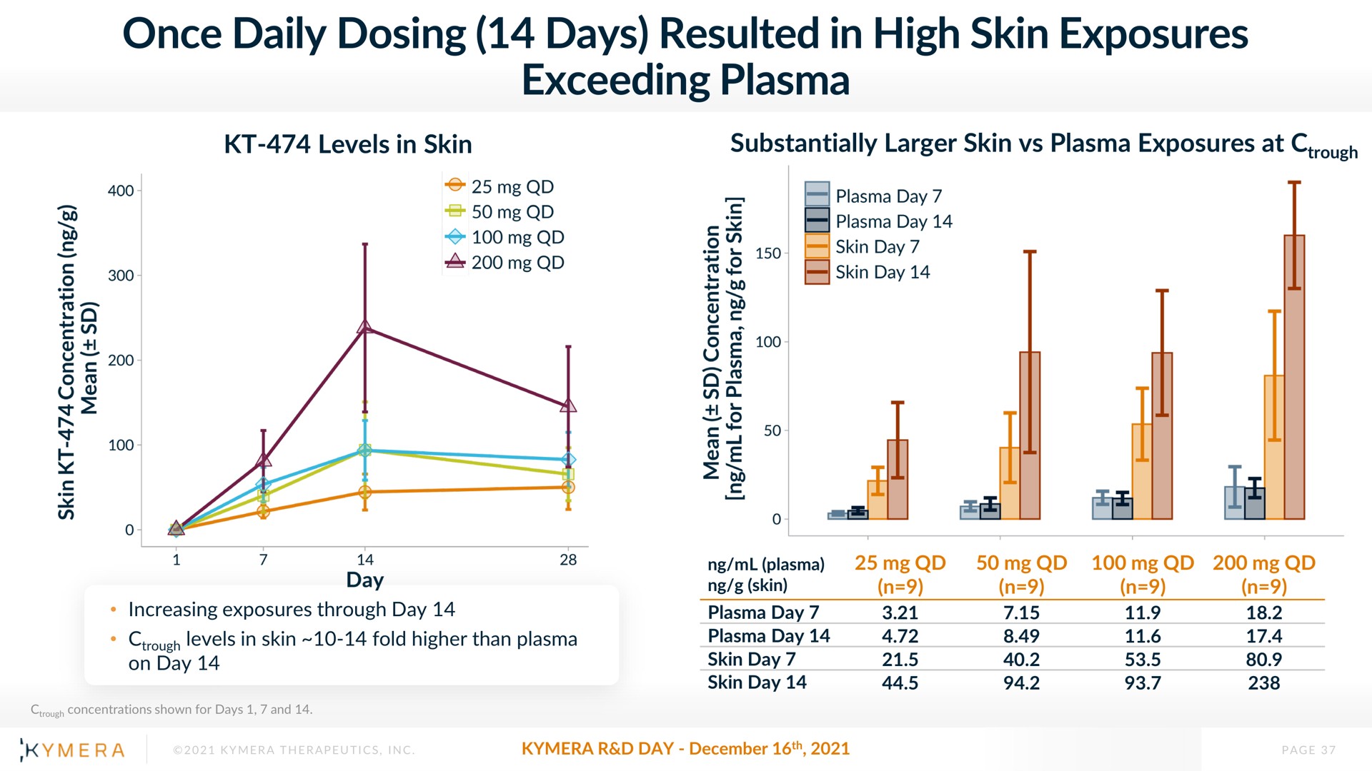once daily dosing days resulted in high skin exposures exceeding plasma | Kymera