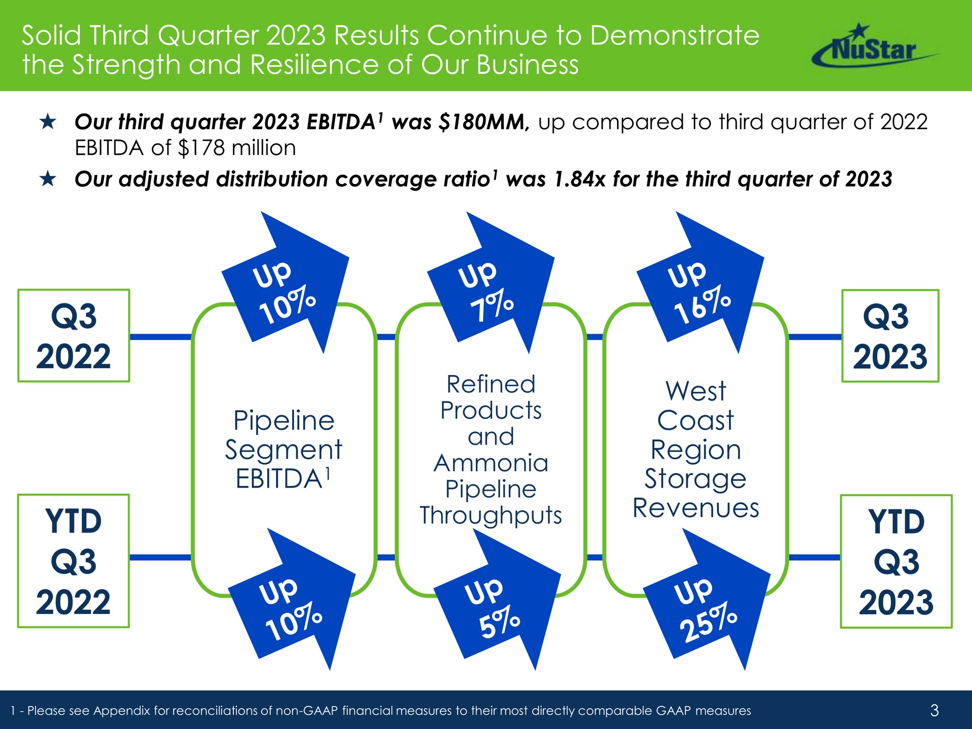 solid third quarter results continue to demonstrate the strength and resilience of our business pipeline segment refined products and ammonia pipeline throughputs west coast region storage revenues adjusted distribution coverage ratio was for no no no | NuStar Energy