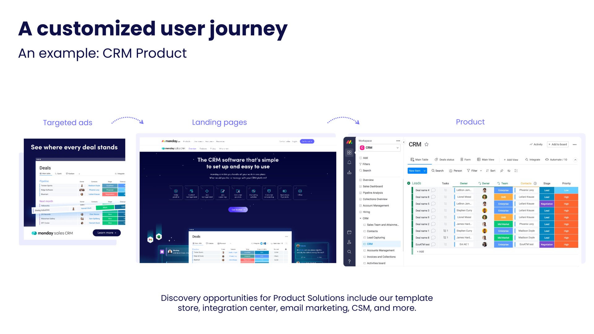 a user journey | monday.com