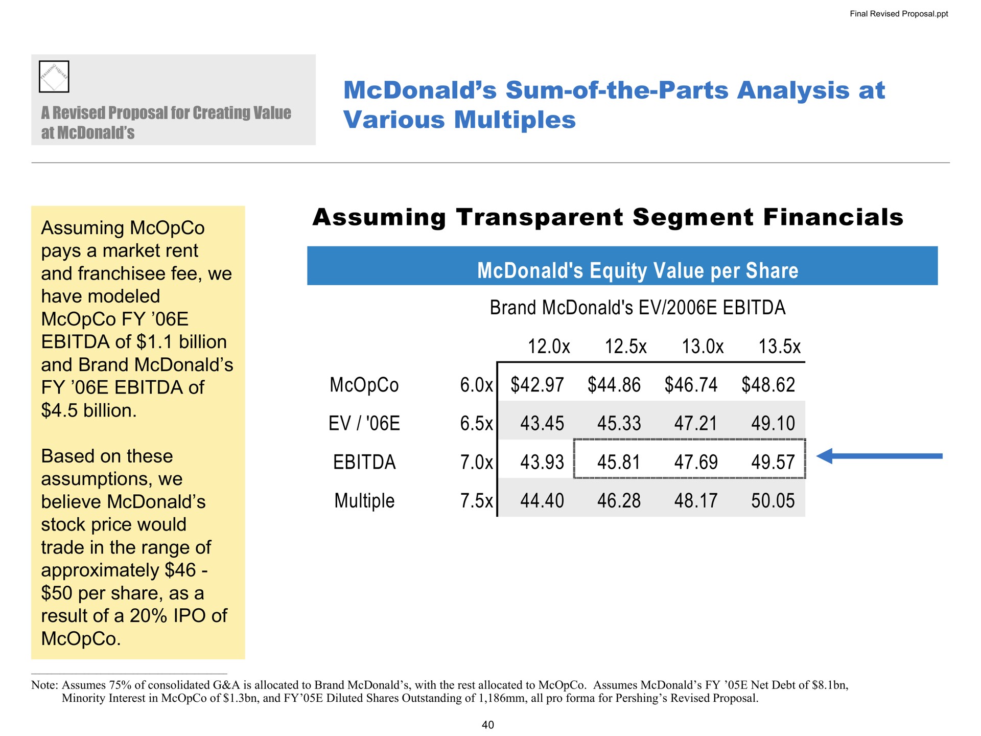 sum of the parts analysis at various multiples assuming transparent segment equity value per share brand multiple assuming pays a market rent and fee we have modeled of billion and brand of billion based on these assumptions we believe stock price would trade in the range of approximately per share as a result of a of serene revised proposal for creating | Pershing Square