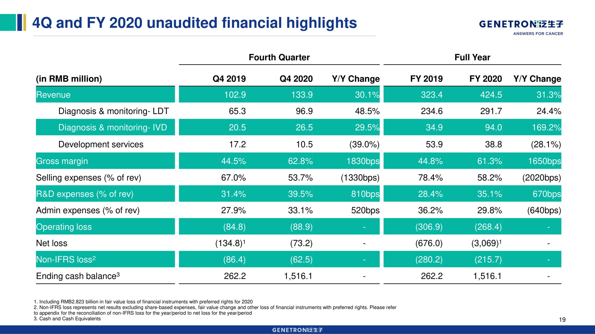 and unaudited financial highlights plots even | Genetron