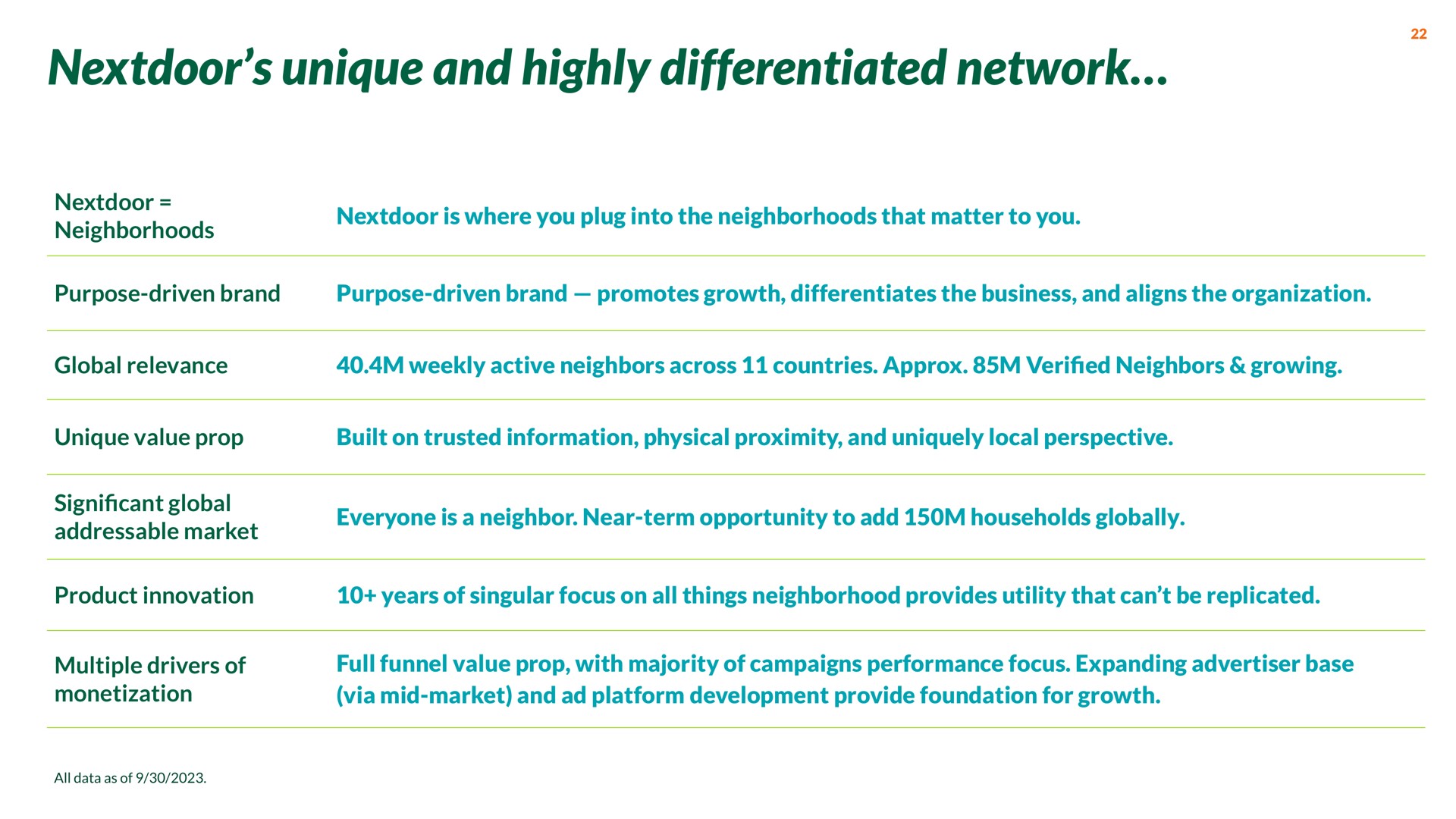unique and highly differentiated network neighborhoods is where you plug into the neighborhoods that matter to you purpose driven brand purpose driven brand promotes growth differentiates the business and aligns the organization global relevance weekly active neighbors across countries veri neighbors growing unique value prop built on trusted information physical proximity and uniquely local perspective cant global market everyone is a neighbor near term opportunity to add households globally product innovation years of singular focus on all things neighborhood provides utility that can be replicated multiple drivers of monetization full funnel value prop with majority of campaigns performance focus expanding advertiser base via mid market and platform development provide foundation for growth | Nextdoor