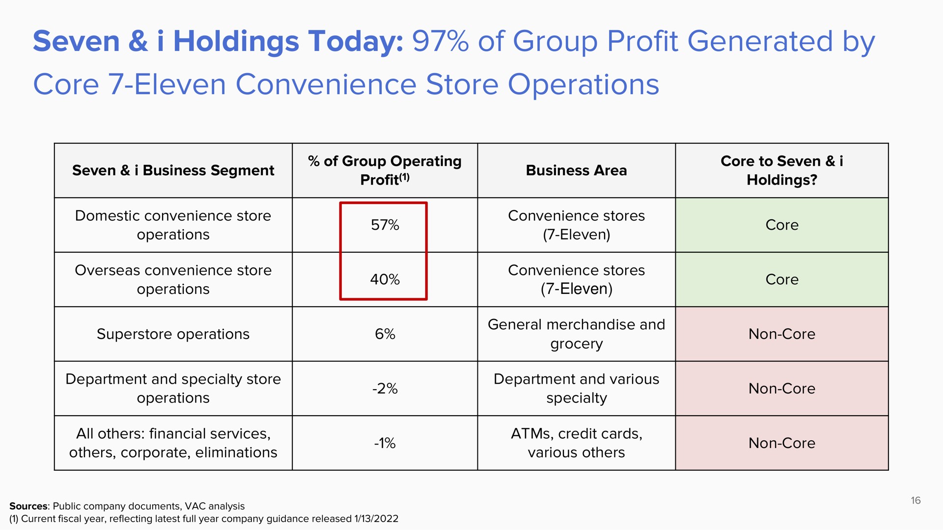 seven i holdings today of group profit generated by core eleven convenience store operations | ValueAct Capital