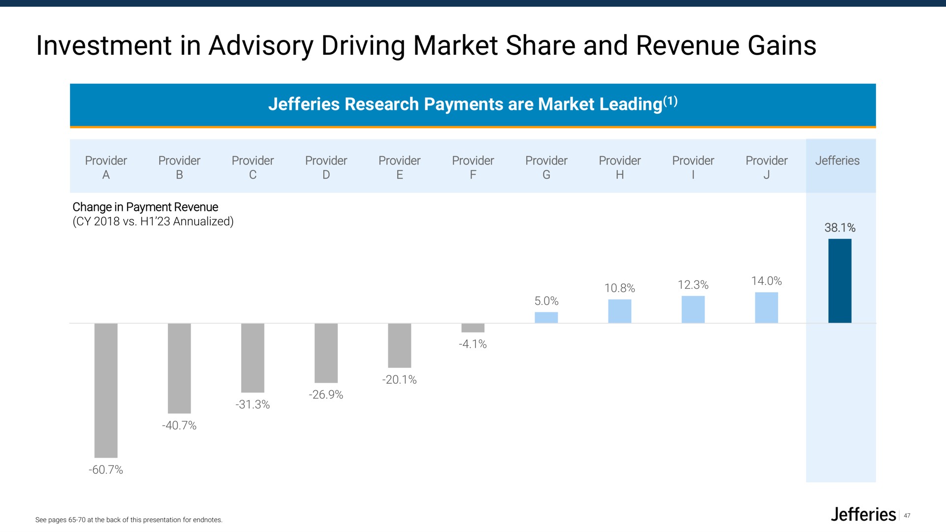 investment in advisory driving market share and revenue gains | Jefferies Financial Group