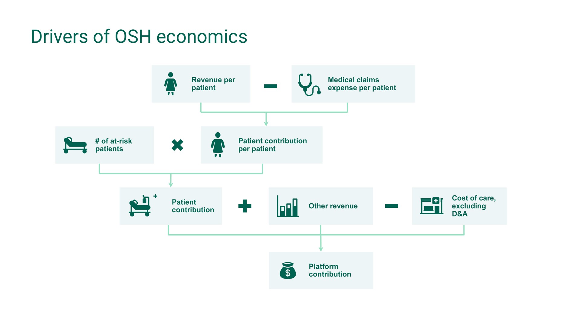 drivers of economics | Oak Street Health