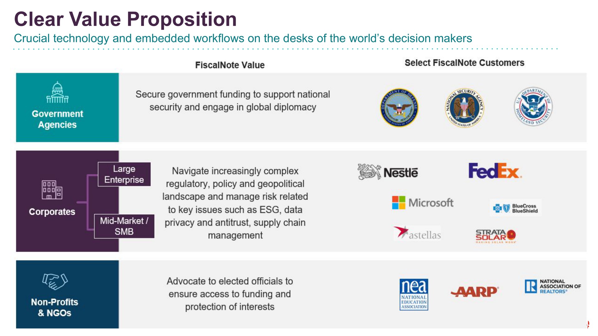 clear value proposition crucial technology and embedded on the desks of the world decision makers strata | FiscalNote