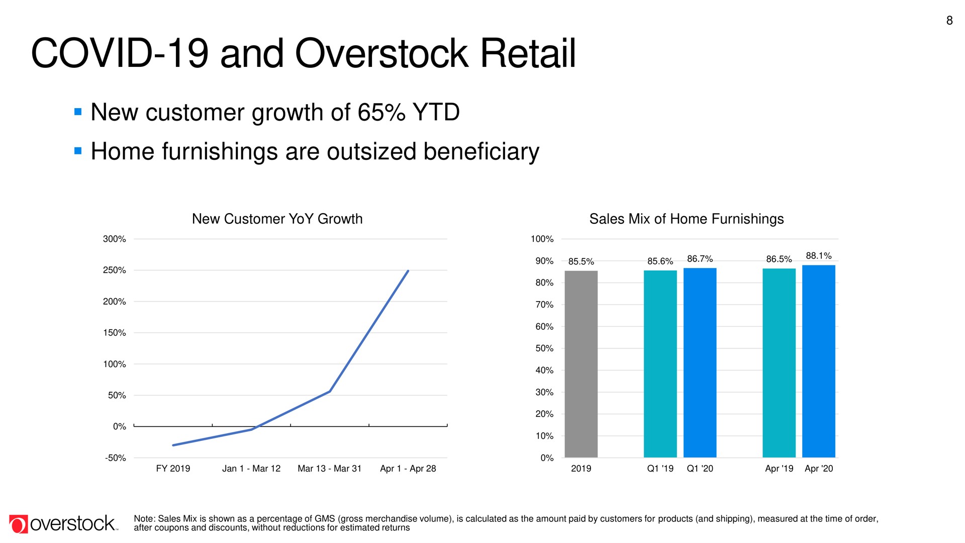 covid and overstock retail | Overstock