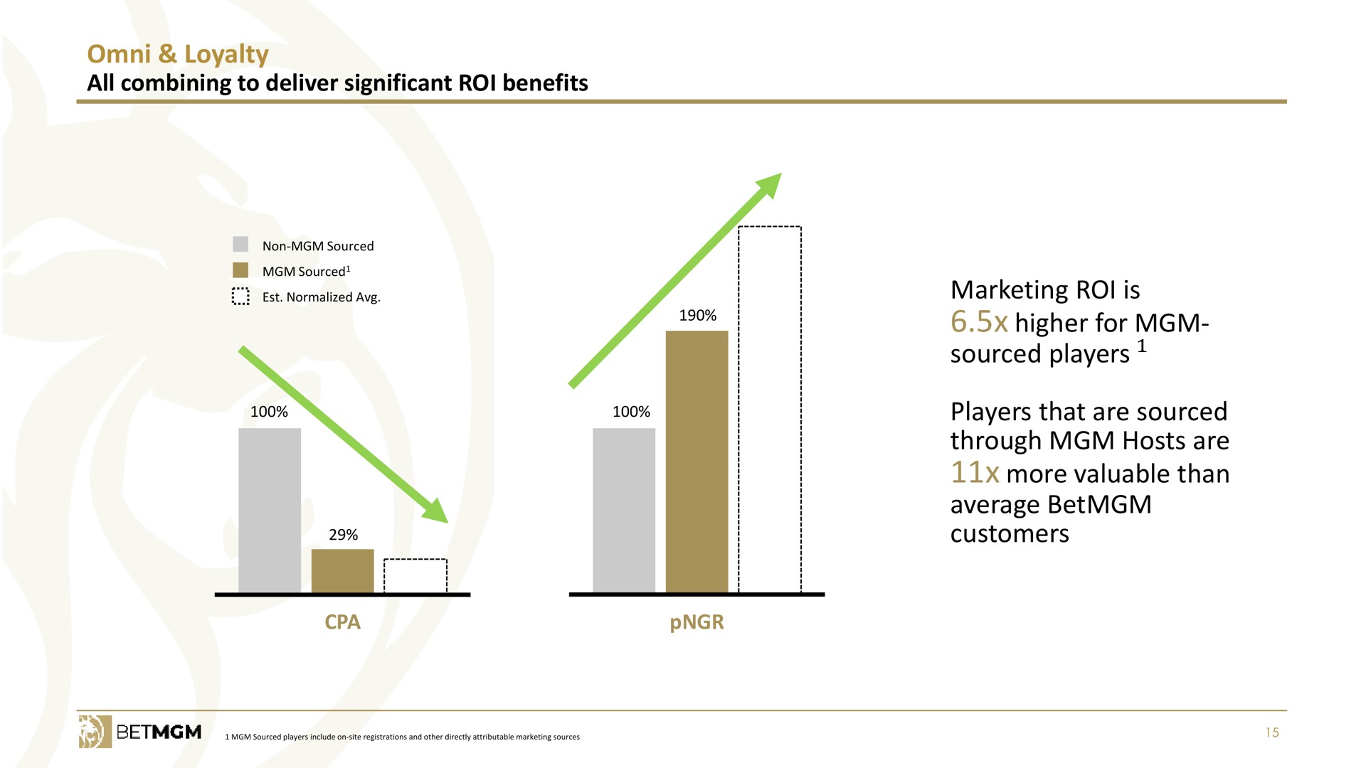 loyalty all combining to deliver significant roi benefits marketing roi is higher for sourced players players that are sourced through hosts are more valuable than average customers | Entain Group