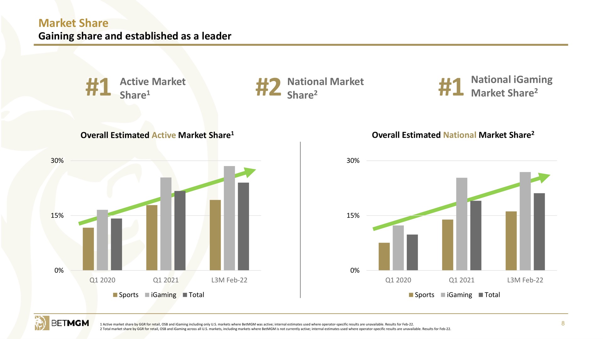 market share gaining share and established as a leader active market share national market share national market share | Entain Group