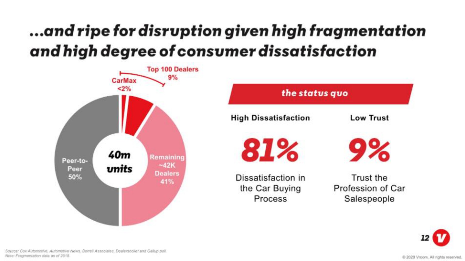 and ripe for disruption given high fragmentation and high degree of consumer dissatisfaction peer units | Vroom