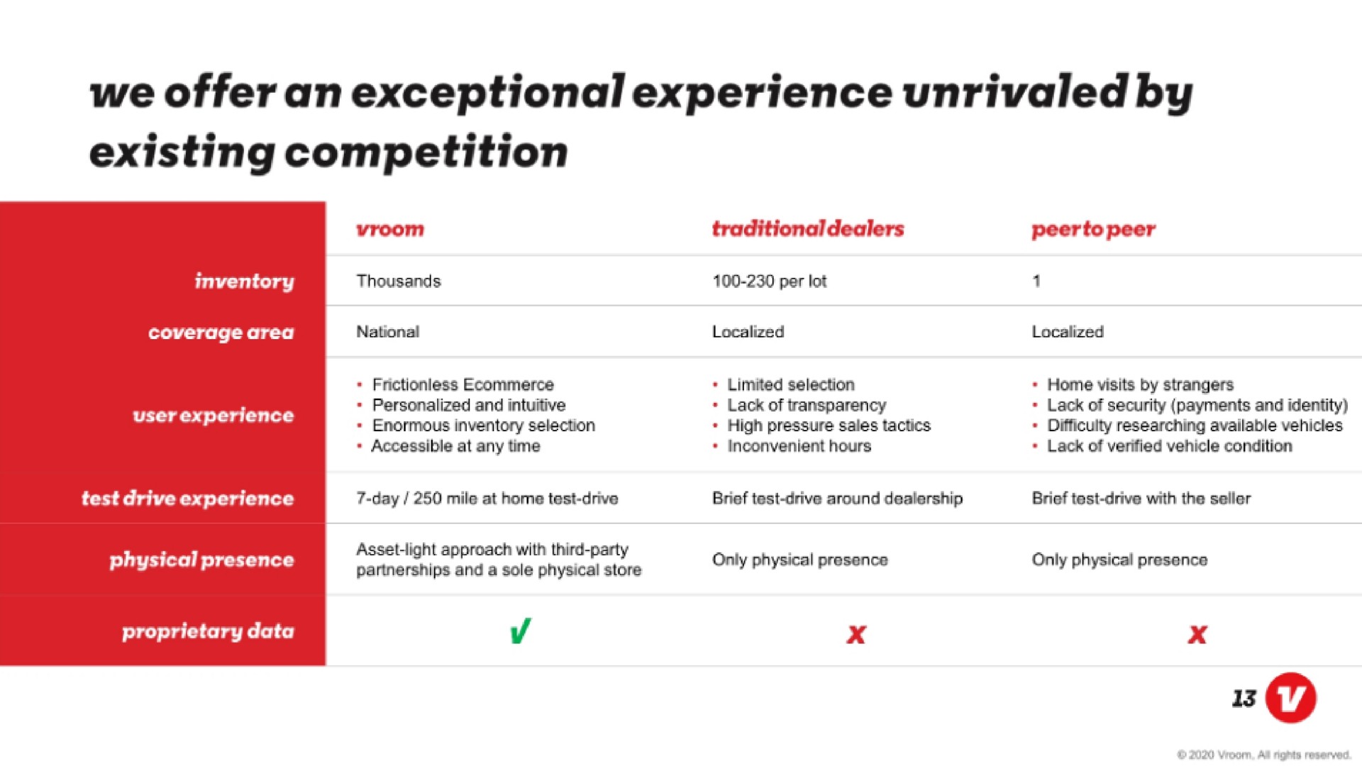 we offer an exceptional experience unrivaled by existing competition | Vroom