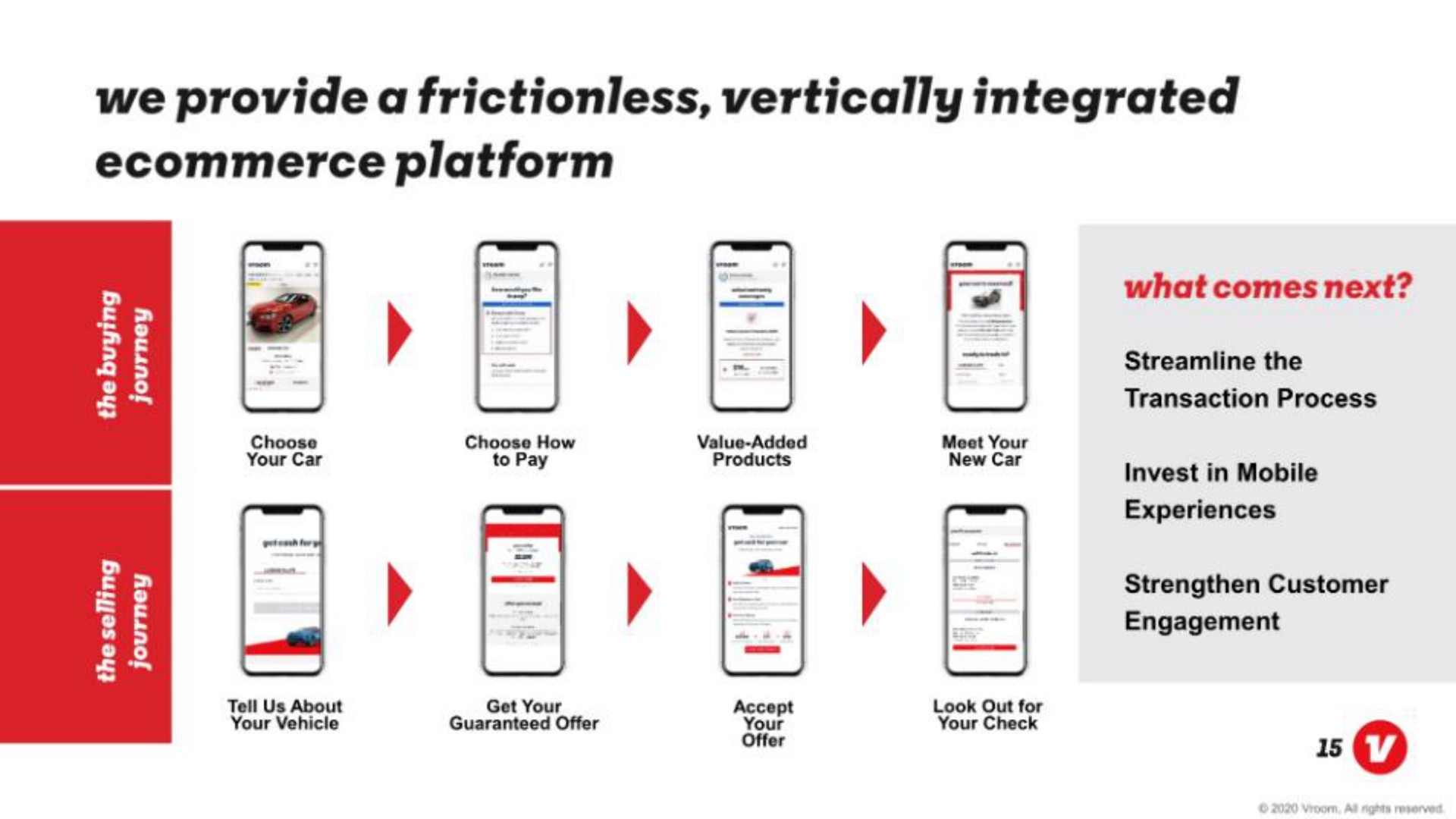 we provide a frictionless vertically integrated platform as a what comes next transaction process | Vroom